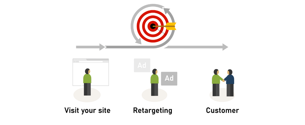 Retargeting meta ads